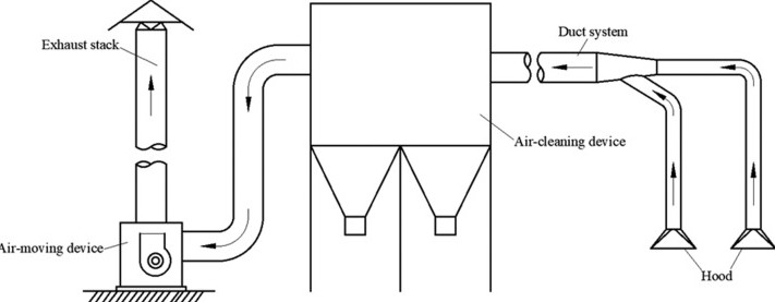 تهویه موضعی