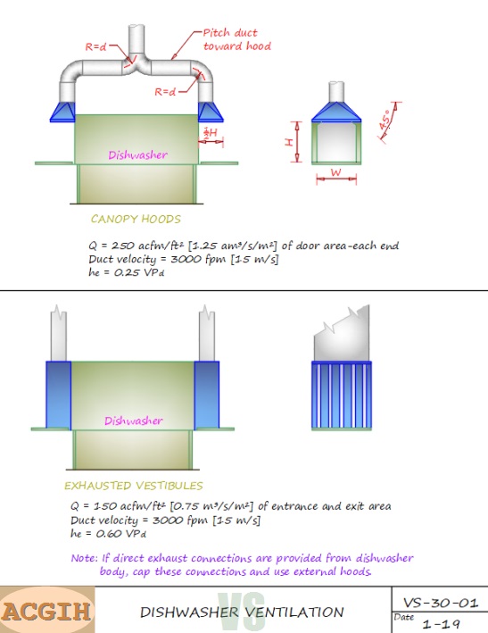 تهویه آشپزخانه صنعتی