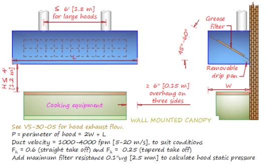 تهویه آشپزخانه های صنعتی