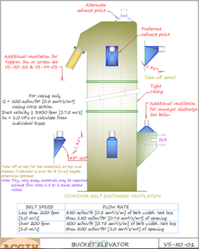 تهویه خطوط انتقال مواد