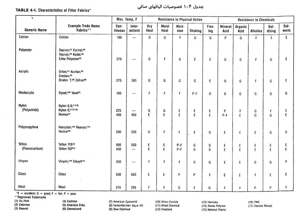 تصفیه بگ فیلتر
